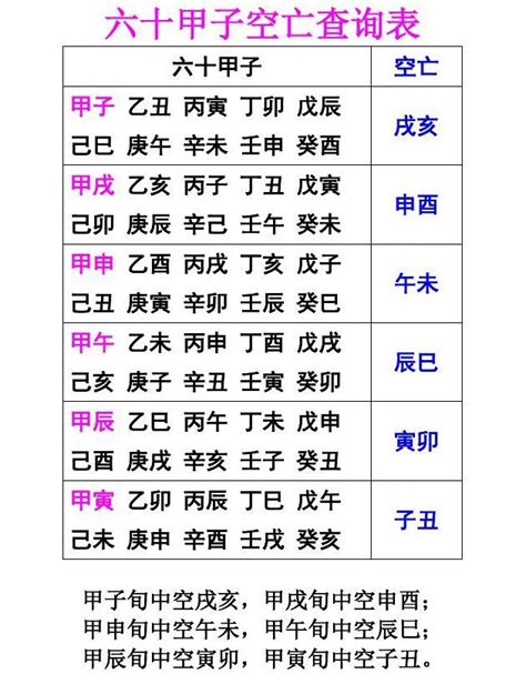 六十甲子空亡|六十甲子空亡简单记忆法